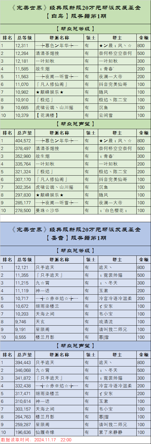《完美世界》经典服新服【白鸟】【圣音】20万元帮派发展基金第1期排名 · 配图