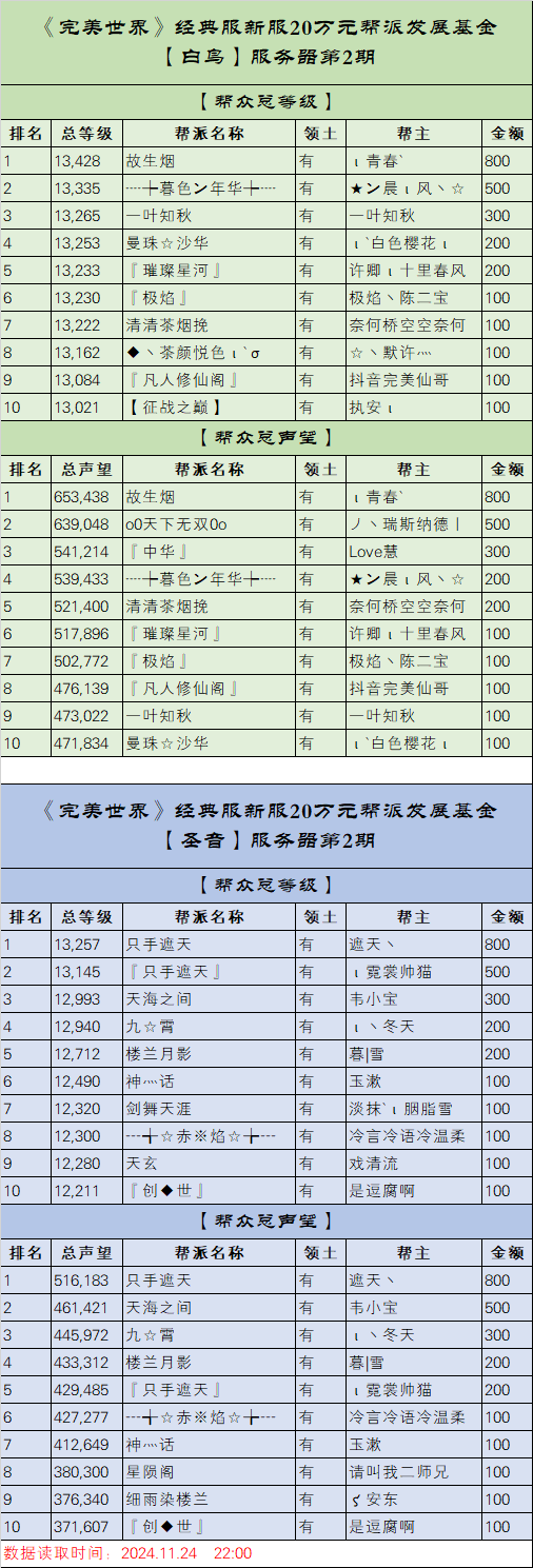 《完美世界》经典服新服【白鸟】【圣音】20万元帮派发展基金第2期排名 · 配图