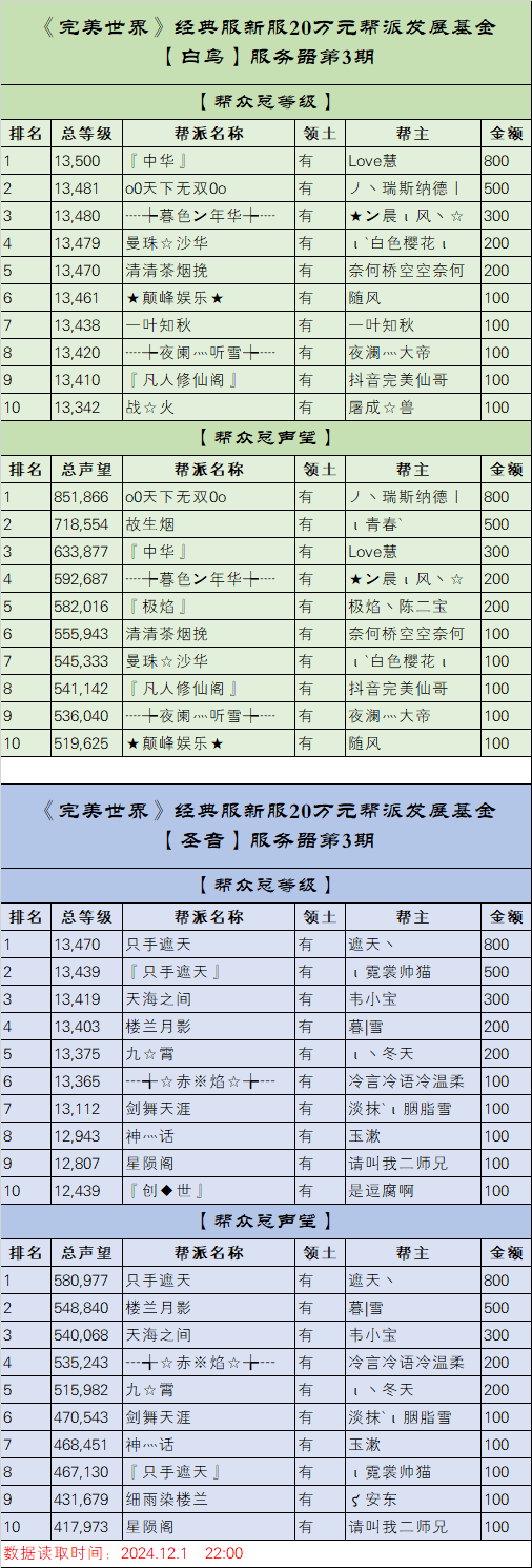 《完美世界》经典服新服【白鸟】【圣音】20万元帮派发展基金第3期排名 · 配图