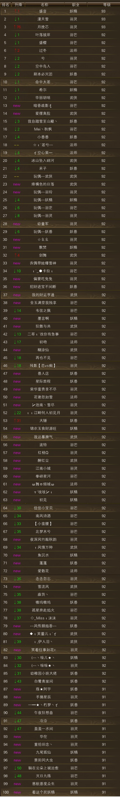 12月5日【星期四】 - 白鸟圣音维护前等级一览 · 配图
