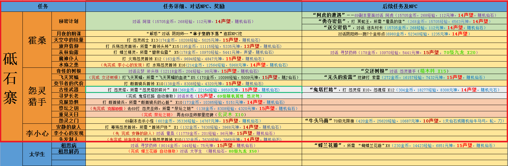 砥石寨任务大全 · 配图