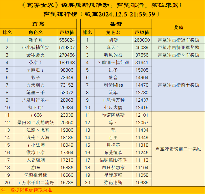 《完美世界》经典服新服白鸟、圣音个人声望排行公布 · 配图