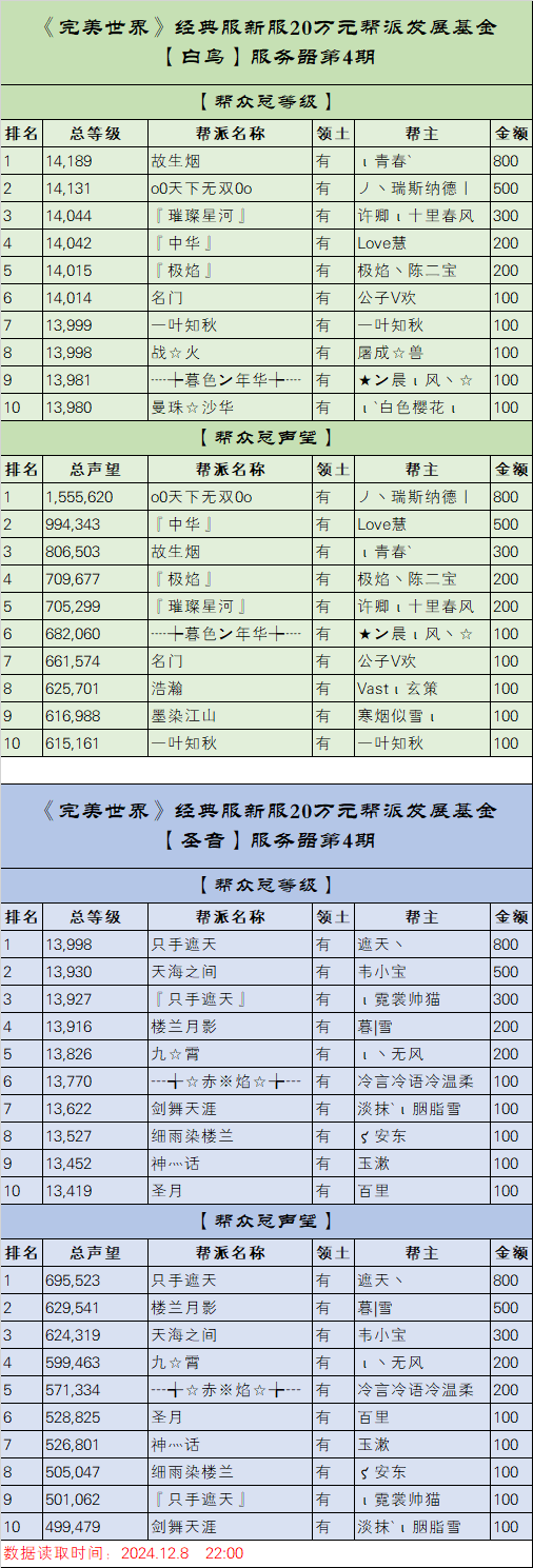 《完美世界》经典服新服【白鸟】【圣音】20万元帮派发展基金第4期排名 · 配图