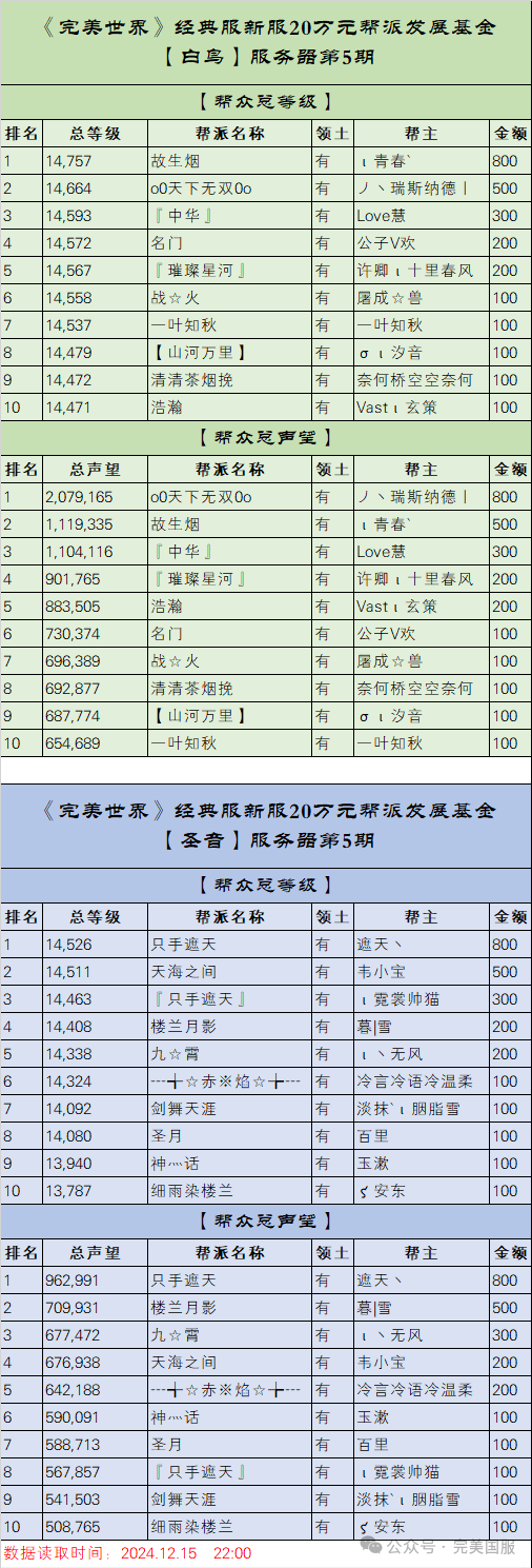 《完美世界》经典服新服20万元帮派发展基金【第5期】排名公示 · 配图