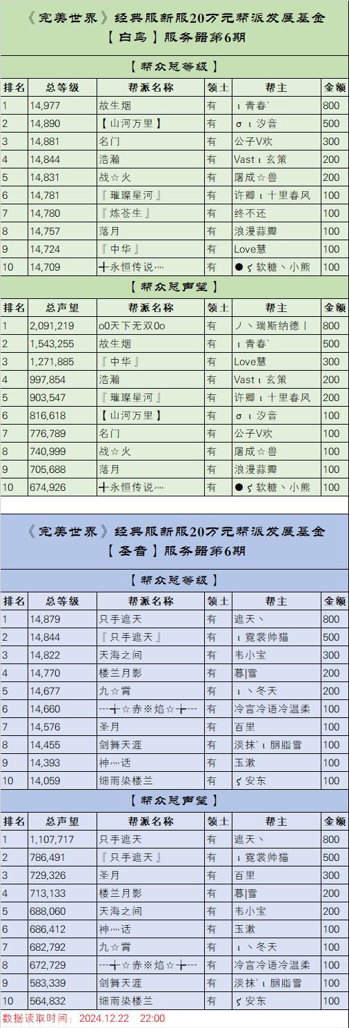 《完美世界》经典服新服【白鸟】【圣音】20万元帮派发展基金第6期排名 · 配图