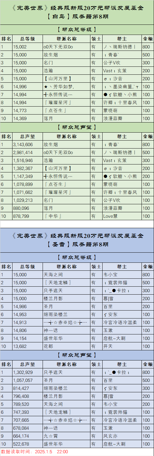 《完美世界》经典服新服【白鸟】【圣音】20万元帮派发展基金第8期排名 · 配图