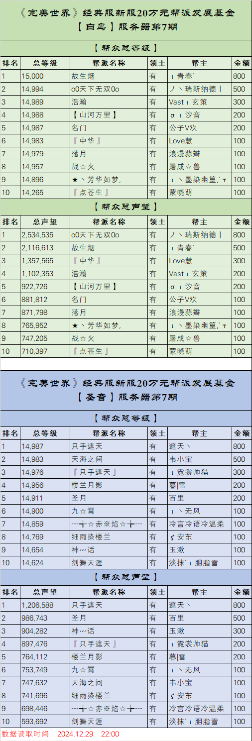 《完美世界》经典服新服【白鸟】【圣音】20万元帮派发展基金第7期排名 · 配图