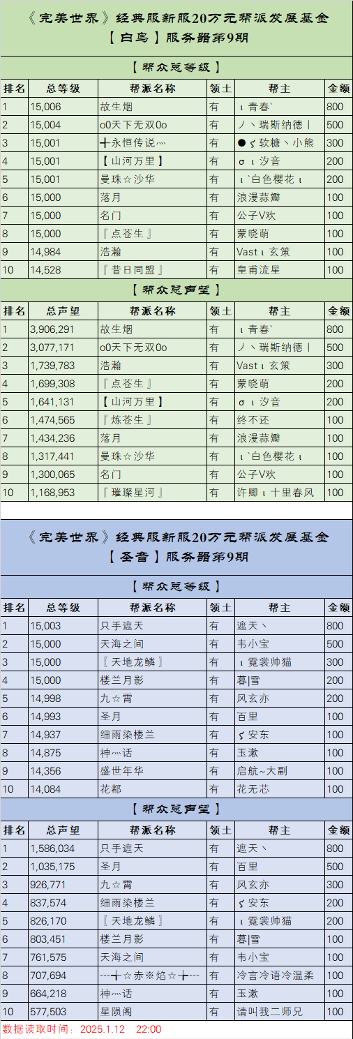 《完美世界》经典服新服【白鸟】【圣音】20万元帮派发展基金第9期排名 · 配图