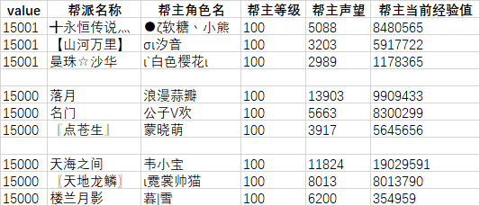 《完美世界》经典服新服【白鸟】【圣音】20万元帮派发展基金第9期排名 · 配图