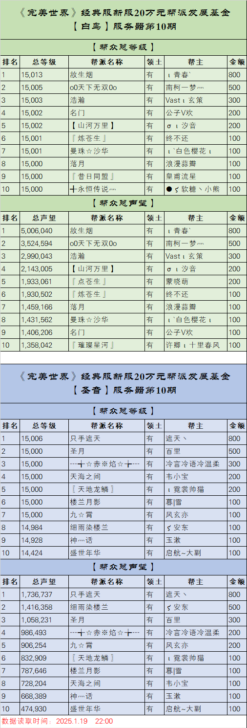 《完美世界》经典服新服【白鸟】【圣音】20万元帮派发展基金第10期排名 · 配图
