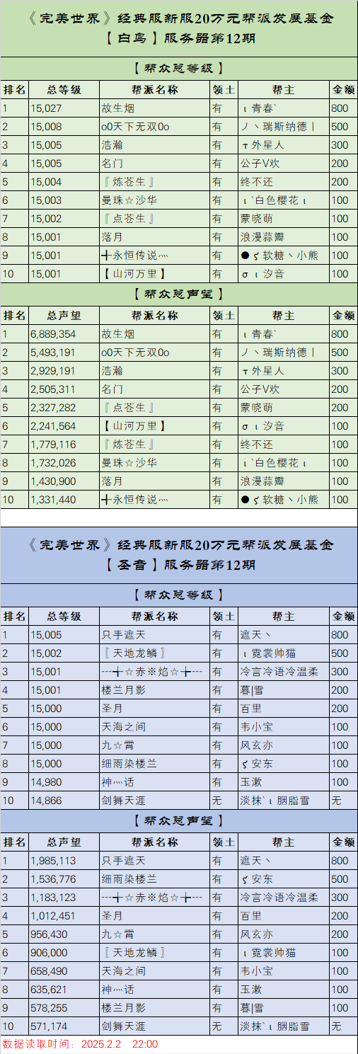 《完美世界》经典服新服【白鸟】【圣音】20万元帮派发展基金第12期排名 · 配图