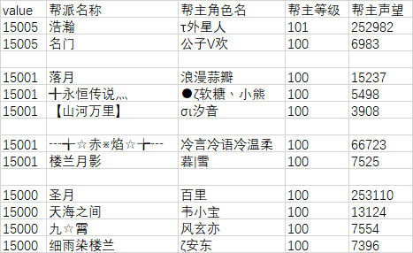 《完美世界》经典服新服【白鸟】【圣音】20万元帮派发展基金第12期排名 · 配图