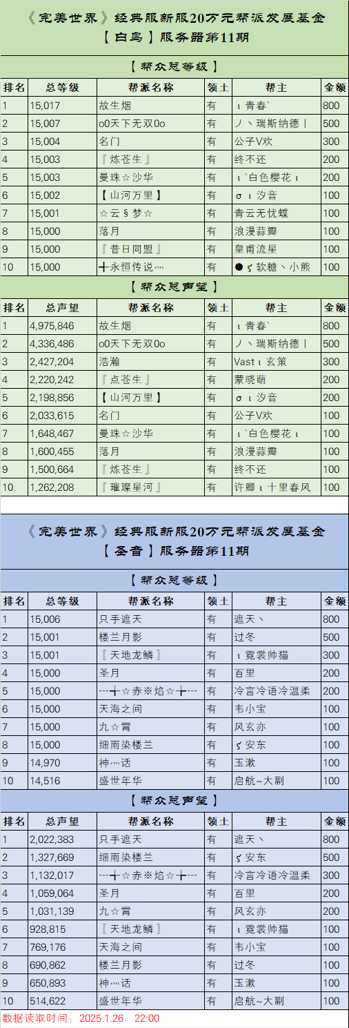 《完美世界》经典服新服【白鸟】【圣音】20万元帮派发展基金第11期排名 · 配图