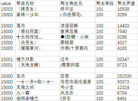 《完美世界》经典服新服【白鸟】【圣音】20万元帮派发展基金第11期排名 · 配图