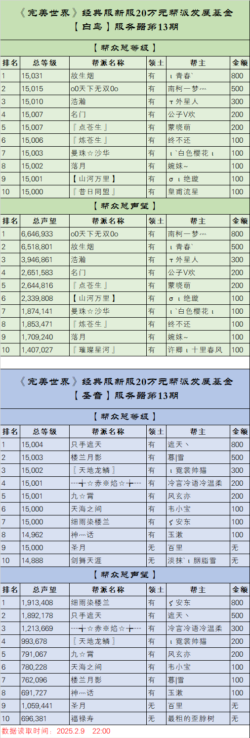 《完美世界》经典服新服【白鸟】【圣音】20万元帮派发展基金第13期排名 · 配图