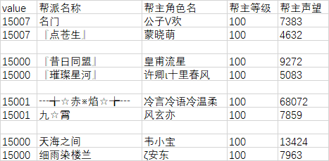《完美世界》经典服新服【白鸟】【圣音】20万元帮派发展基金第13期排名 · 配图