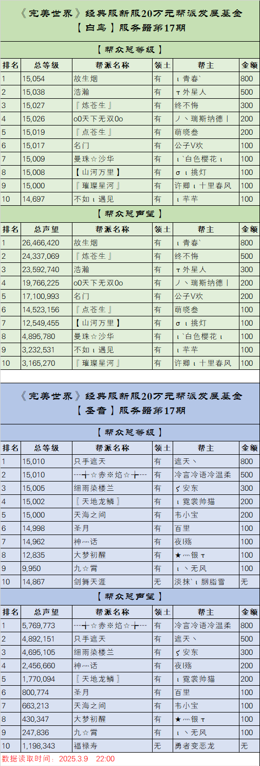 《完美世界》经典服新服【白鸟】【圣音】20万元帮派发展基金第17期排名 · 配图