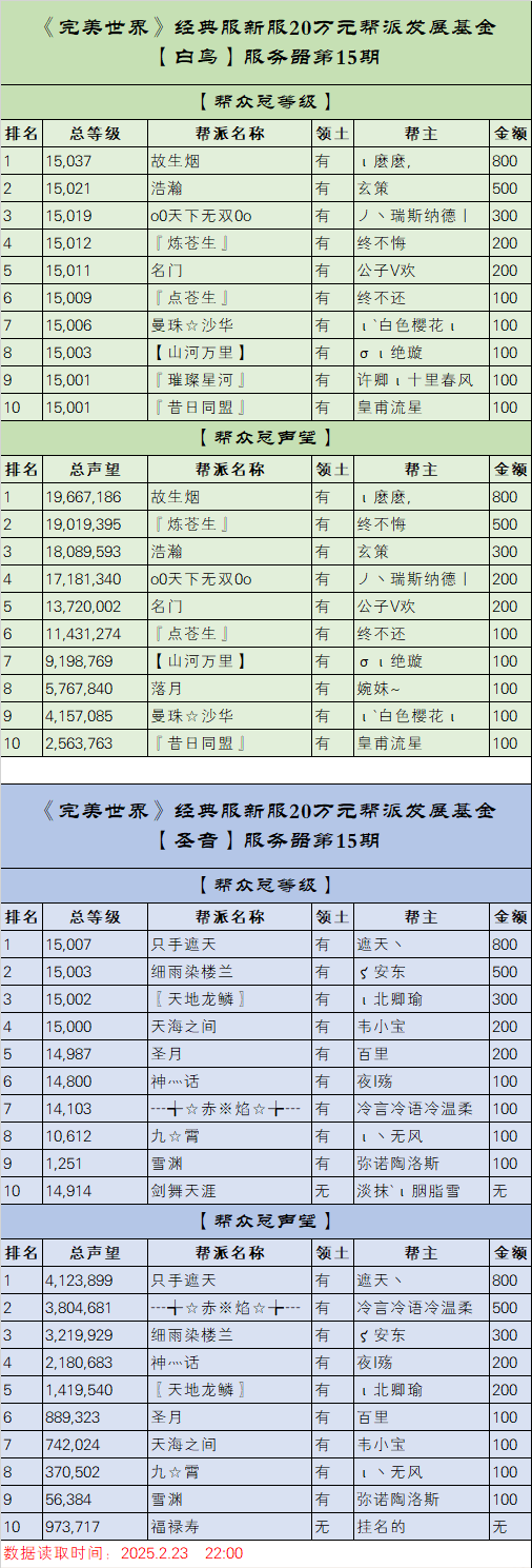 《完美世界》经典服新服【白鸟】【圣音】20万元帮派发展基金第15期排名 · 配图