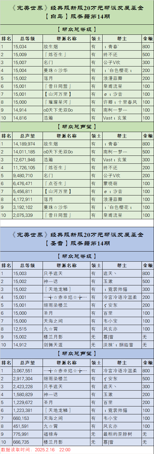《完美世界》经典服新服【白鸟】【圣音】20万元帮派发展基金第14期排名 · 配图