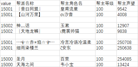 《完美世界》经典服新服【白鸟】【圣音】20万元帮派发展基金第14期排名 · 配图