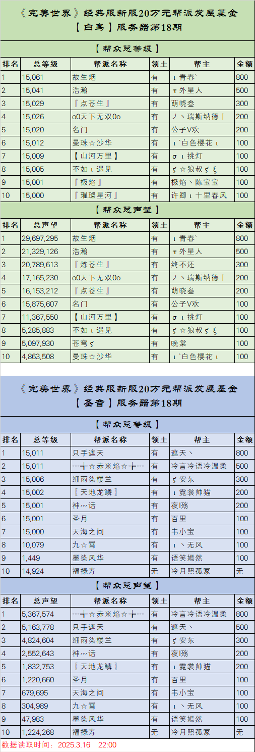 《完美世界》经典服新服【白鸟】【圣音】20万元帮派发展基金第18期排名 · 配图