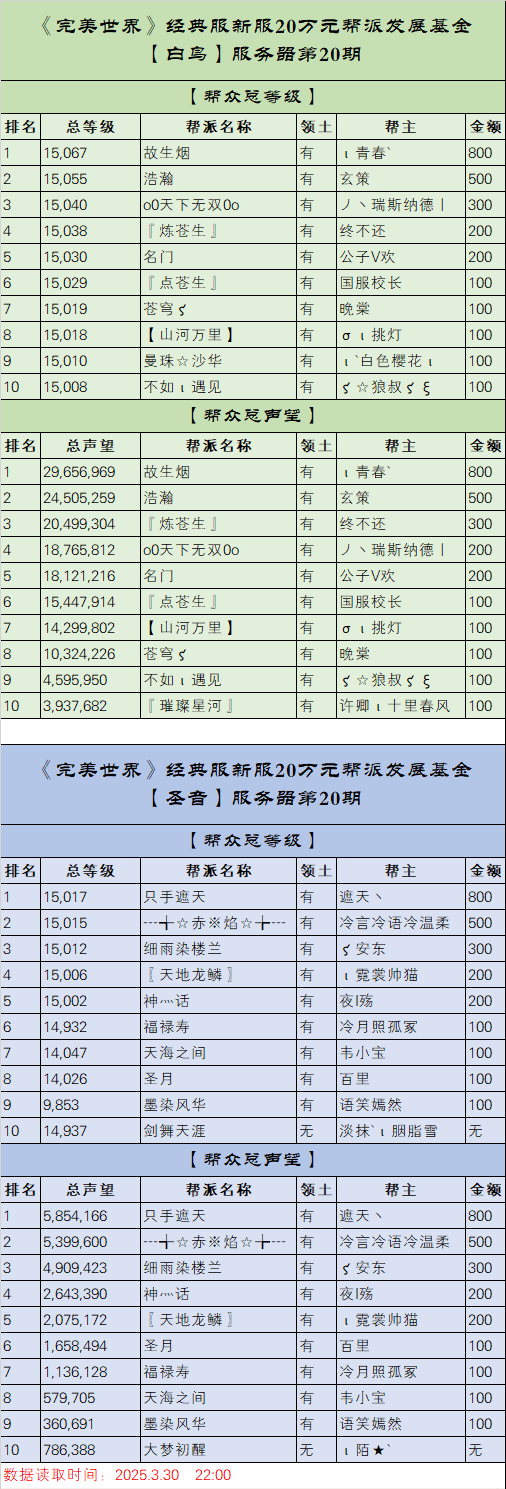 《完美世界》经典服新服【白鸟】【圣音】20万元帮派发展基金第20期排名 · 配图
