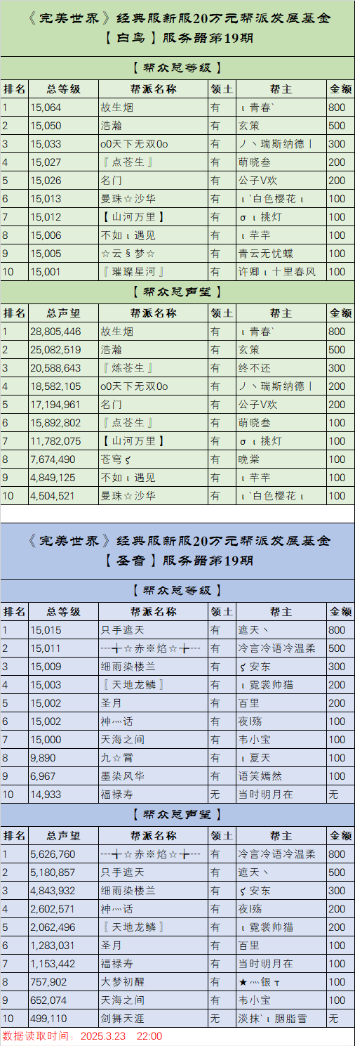《完美世界》经典服新服【白鸟】【圣音】20万元帮派发展基金第19期排名 · 配图