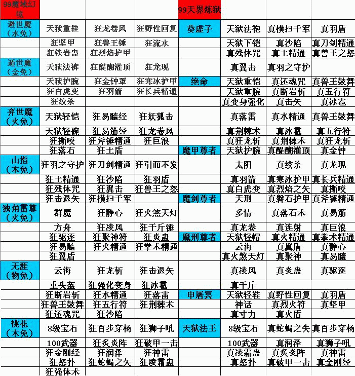 六大职业仙魔技能书掉落来源一览 · 配图