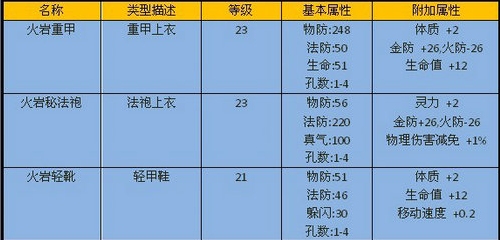 火岩洞穴-装备属性 · 配图