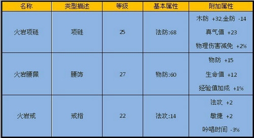 火岩洞穴-装备属性 · 配图