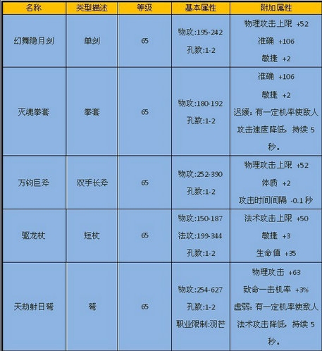 天劫谷-装备属性 · 配图