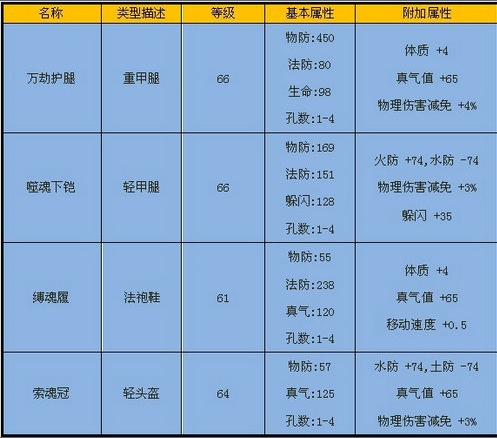 天劫谷-装备属性 · 配图