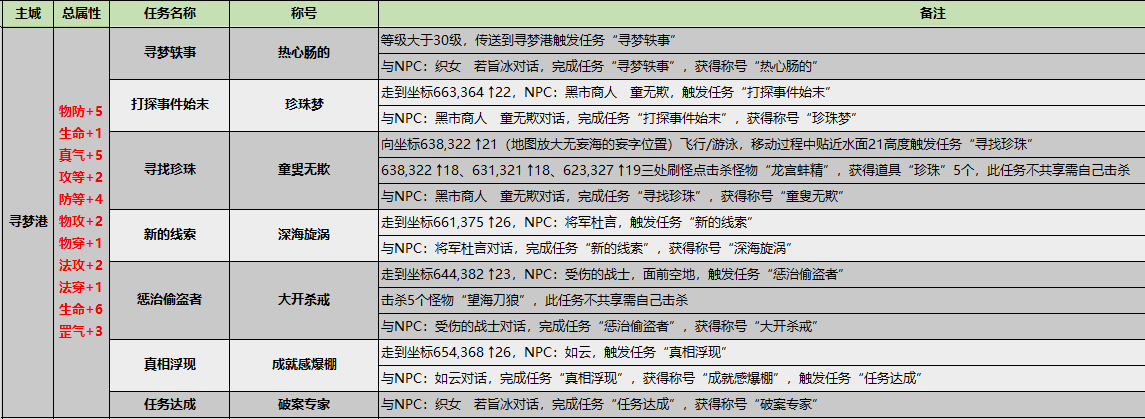 寻梦港称号详解 · 配图