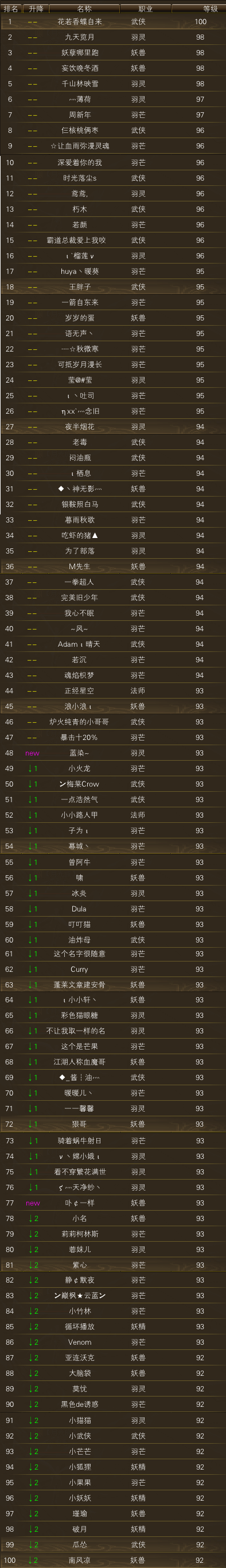 银河区第一个100级角色产生时，银河区等级排行榜一览 · 配图