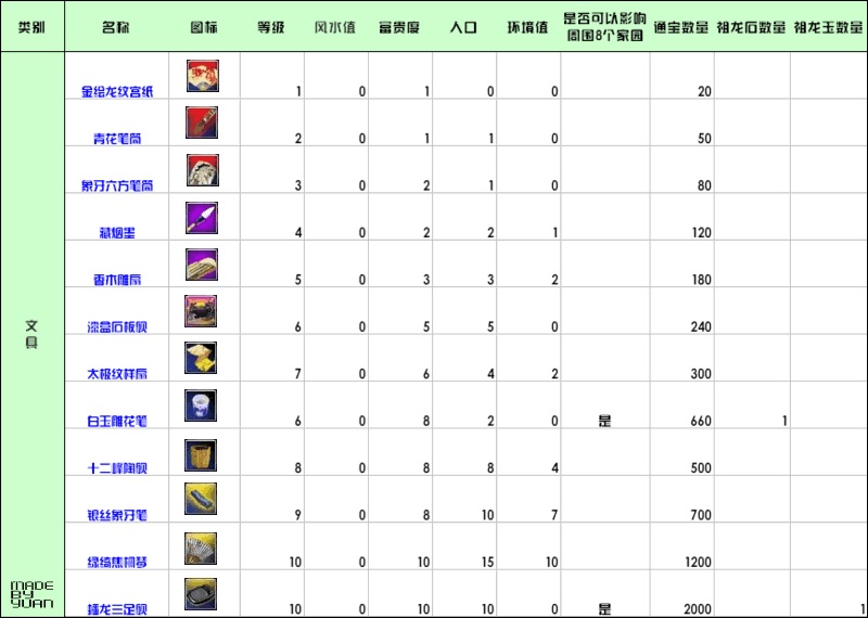 家园古董、字画、房子所附加的风水、富贵、人口值一览 · 配图
