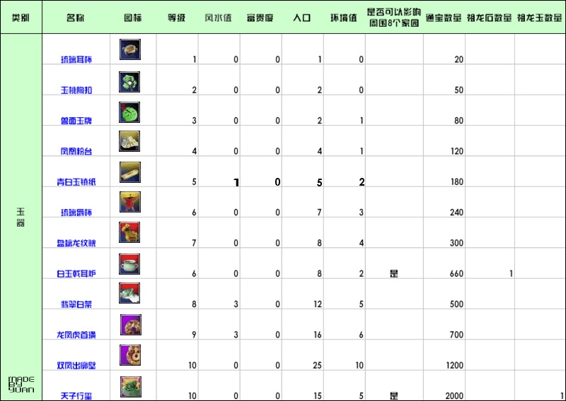 家园古董、字画、房子所附加的风水、富贵、人口值一览 · 配图