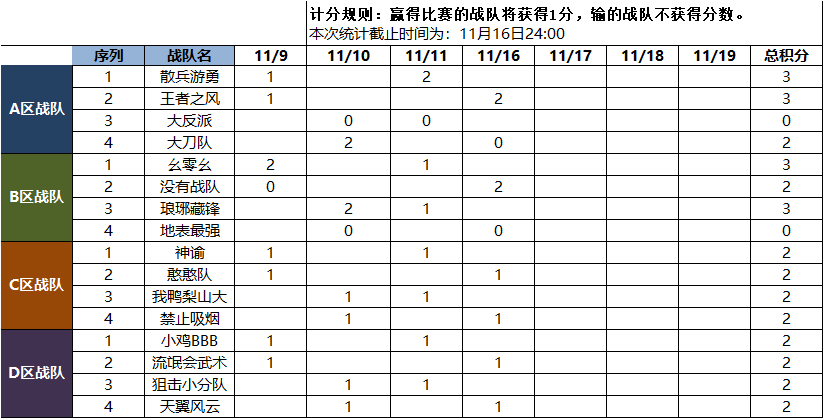 11月16日战队战绩表【全民竞技赛16进8】 · 配图