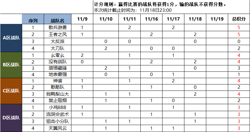 11月18日战队战绩表及11月19日赛程安排 · 配图