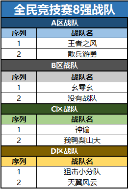 全民竞技赛八强战队名单及8进4赛程公布 · 配图