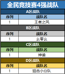 全民竞技赛四强战队名单公布及11月26日战报 · 配图