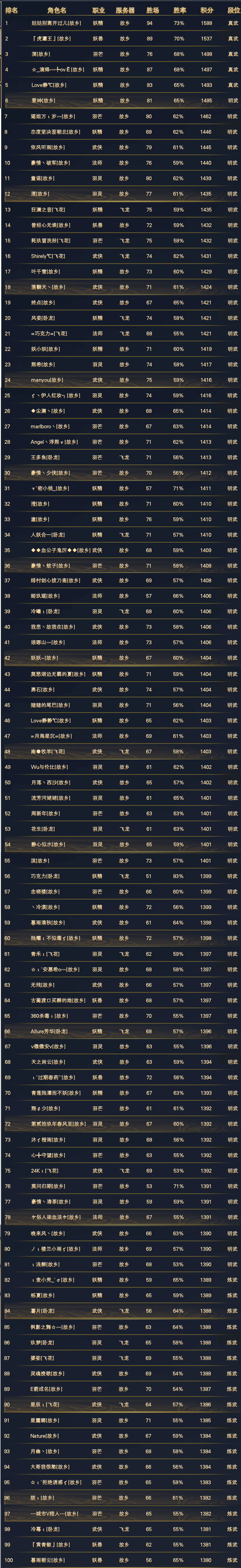 2021年九阙比武top100名单战士 · 配图