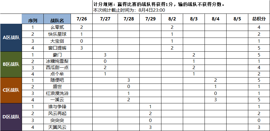 8月4日战队战绩表【全民竞技赛八强晋级赛】 · 配图