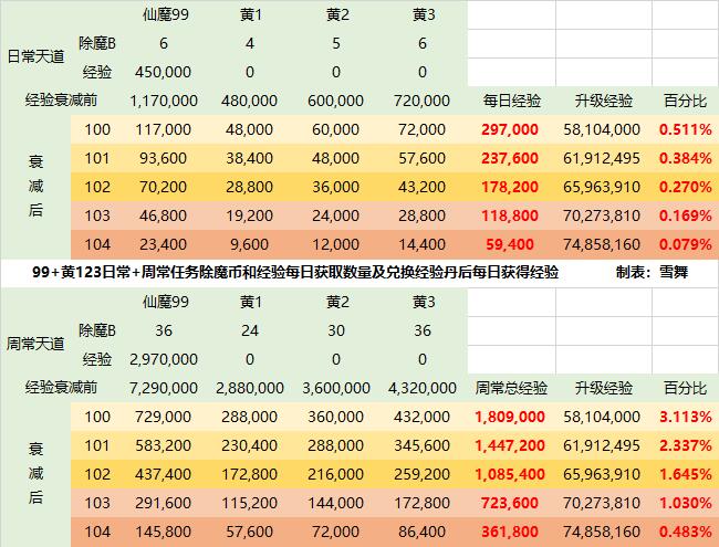 五色仙昙兑换开启:升级到底需要多少除魔币? · 配图