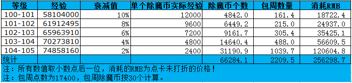 五色仙昙兑换开启:升级到底需要多少除魔币? · 配图