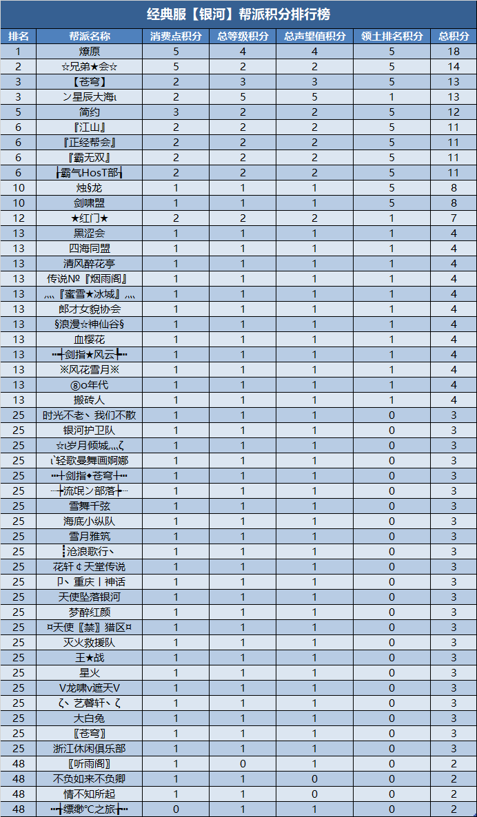 经典服新服帮派【万元基金激励计划】第二次排名公布 · 配图