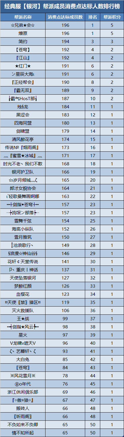 经典服新服帮派【万元基金激励计划】第二次排名公布 · 配图