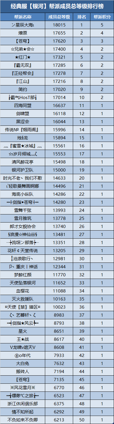 经典服新服帮派【万元基金激励计划】第二次排名公布 · 配图
