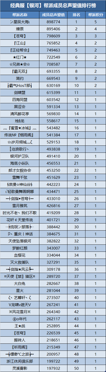 经典服新服帮派【万元基金激励计划】第二次排名公布 · 配图