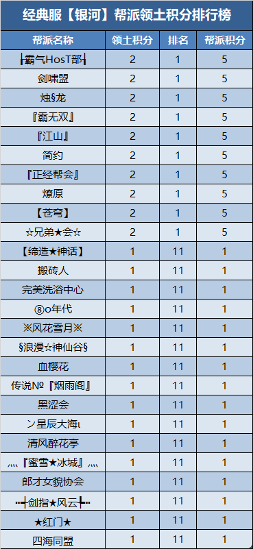 经典服新服帮派【万元基金激励计划】第二次排名公布 · 配图