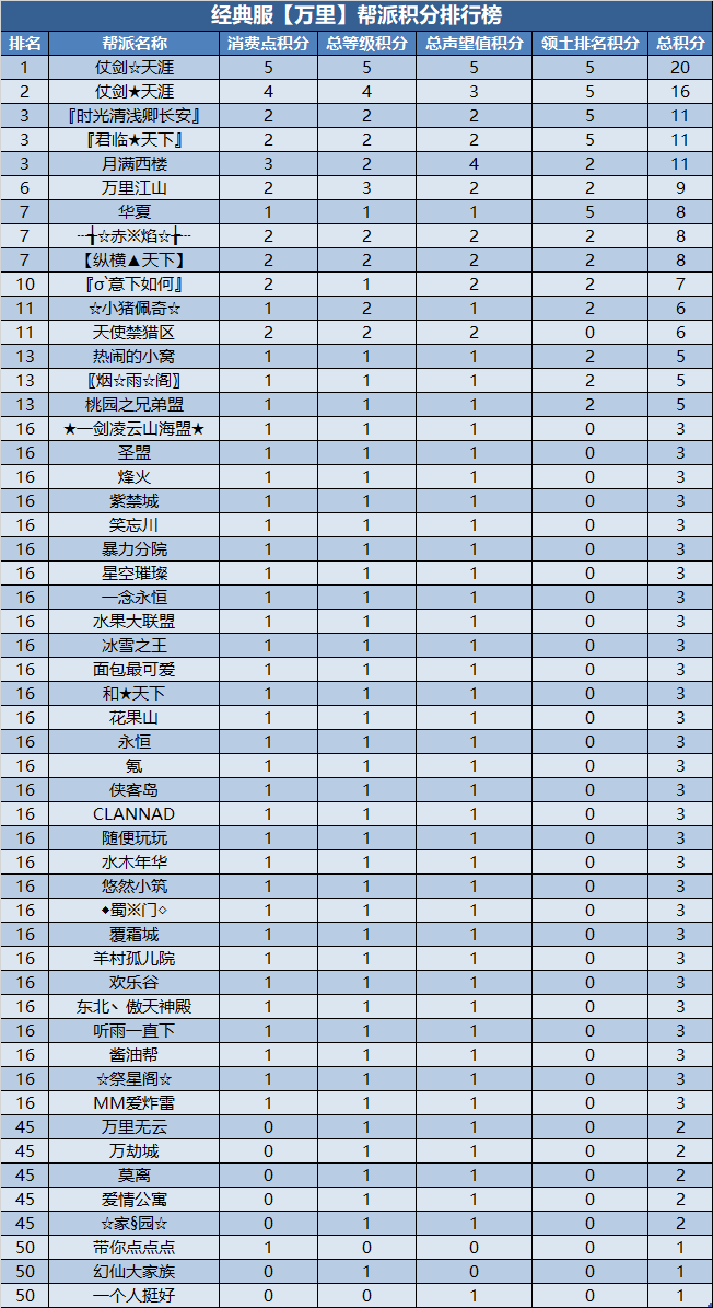 经典服新服帮派【万元基金激励计划】第二次排名公布 · 配图